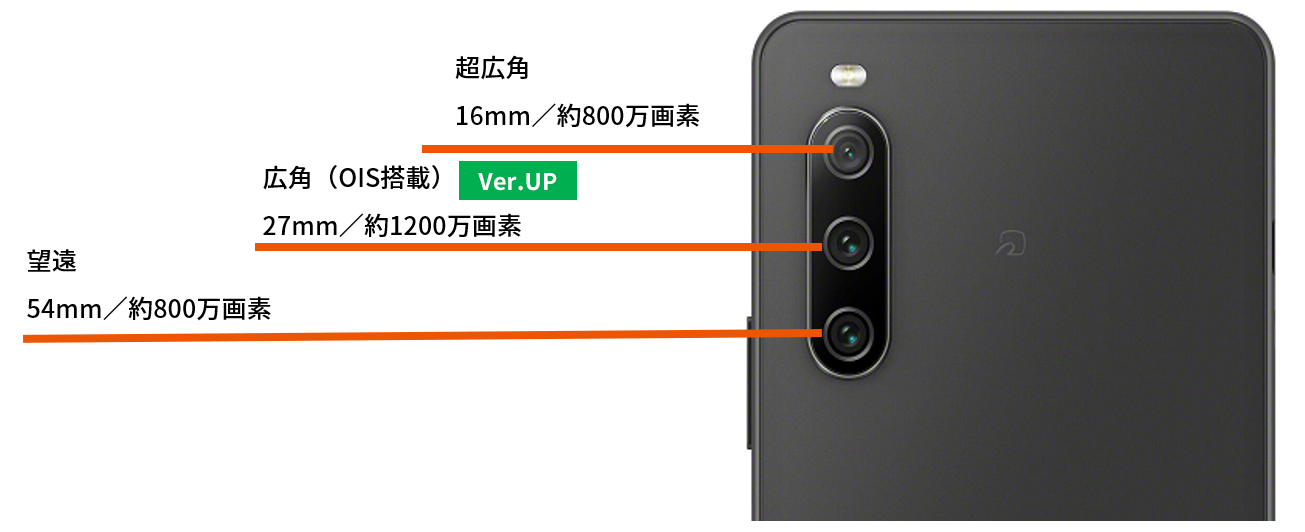 超広角16mm/約800万画素、広角 (OIS搭載) 27mm/約1200万画素、望遠54mm/約800万画素