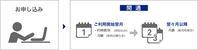 お申し込み後、ご利用開始翌月に初期費用と初月の日割り分の月額が発生します。翌々月以降は前月の利用分に基づいた月額が請求されます。