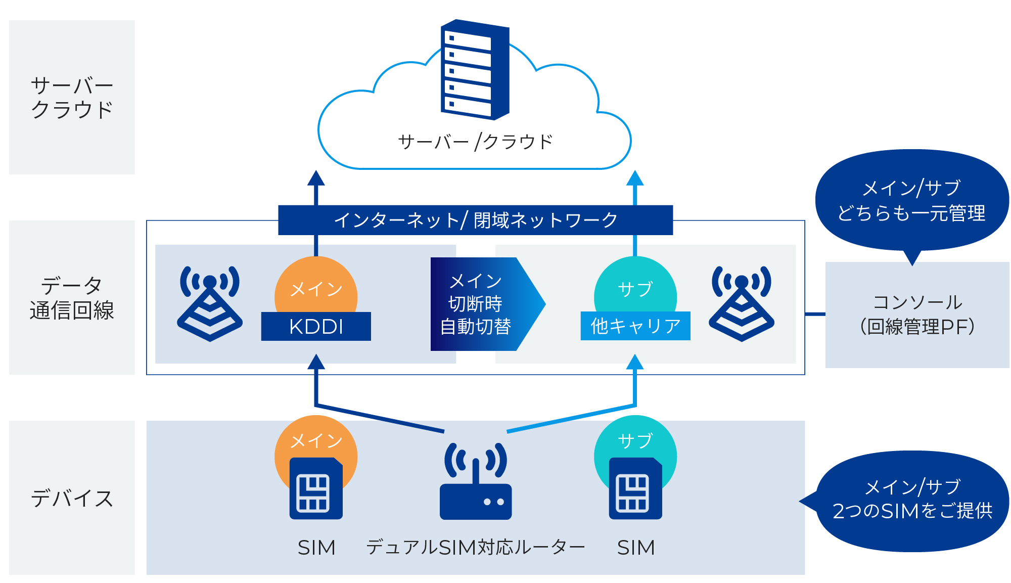 デュアルSIM (メイン回線・バックアップ回線を2枚のSIMで冗長化)