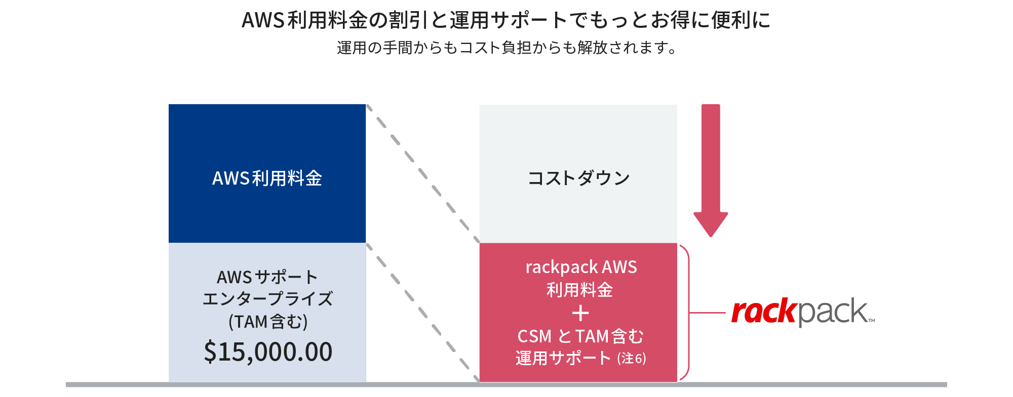 AWS利用料金の割引と運用サポートでもっとお得に便利に