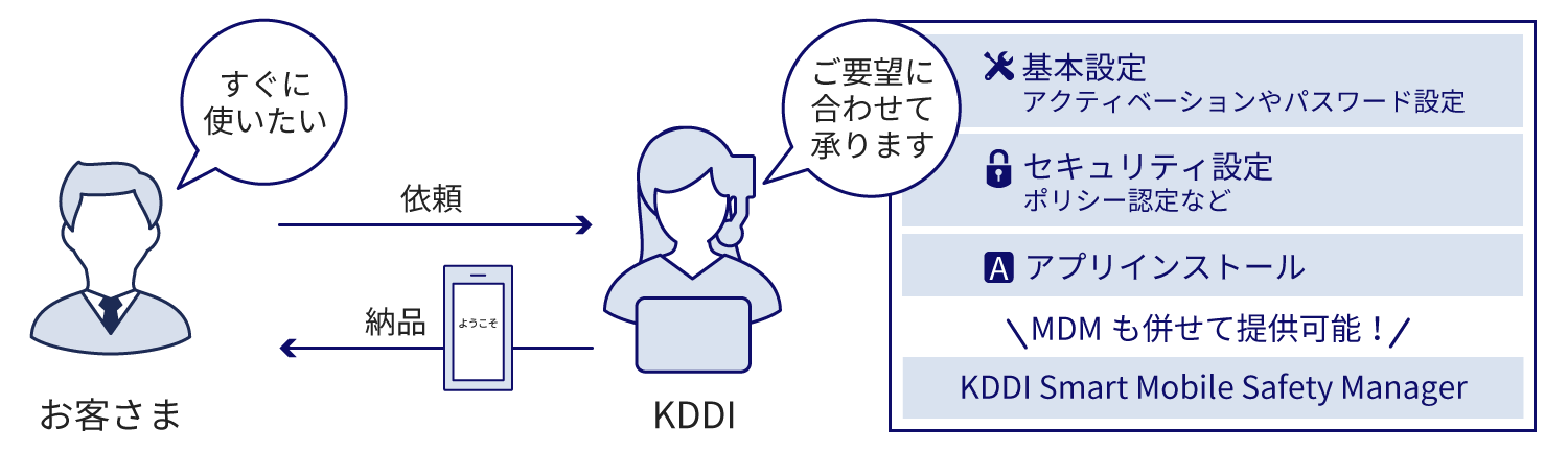 お客さまのご要望にあわせてキッティング作業を代行