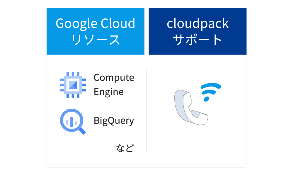 Google Cloud リソース(Compute Engine、BigQueryなど) + KDDIのサポート