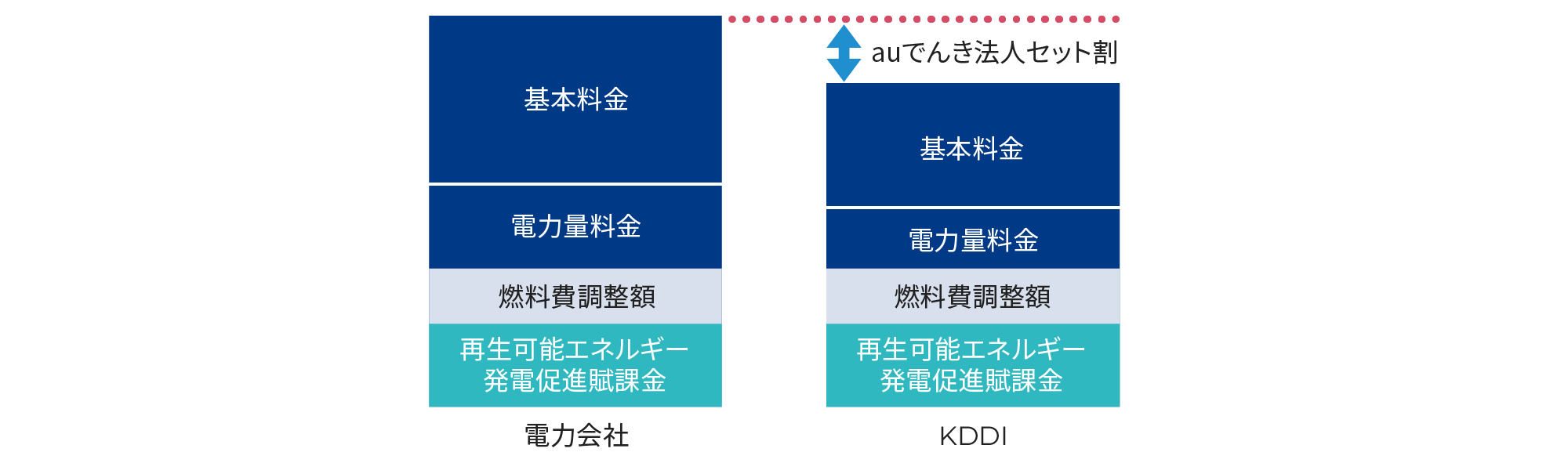 auでんき法人セット割の対象金額に応じて料金を割り引き