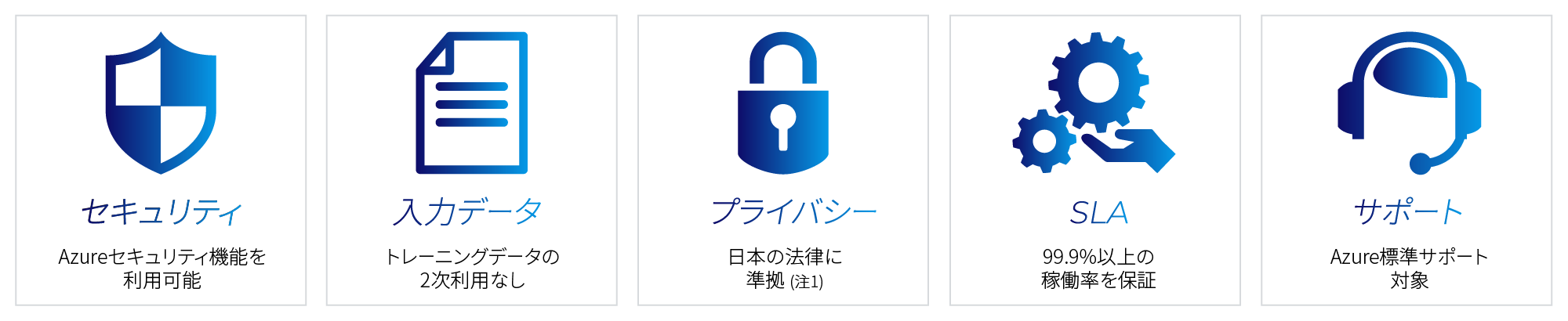 セキュリティはAzureセキュリティ機能を利用可能、入力データはトレーニングデータの2次利用なし、プライバシーは日本の法律に準拠、SLAは99.9%以上の稼働率を保証、サポートはAzure標準サポート対象