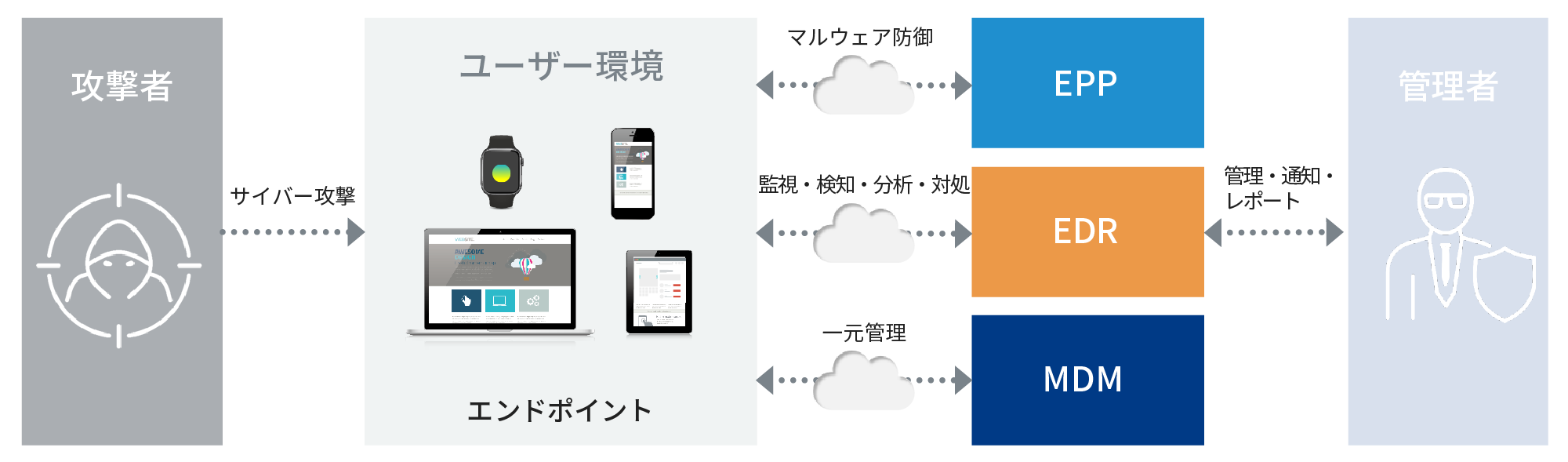 エンドポイントセキュリティの全体イメージ