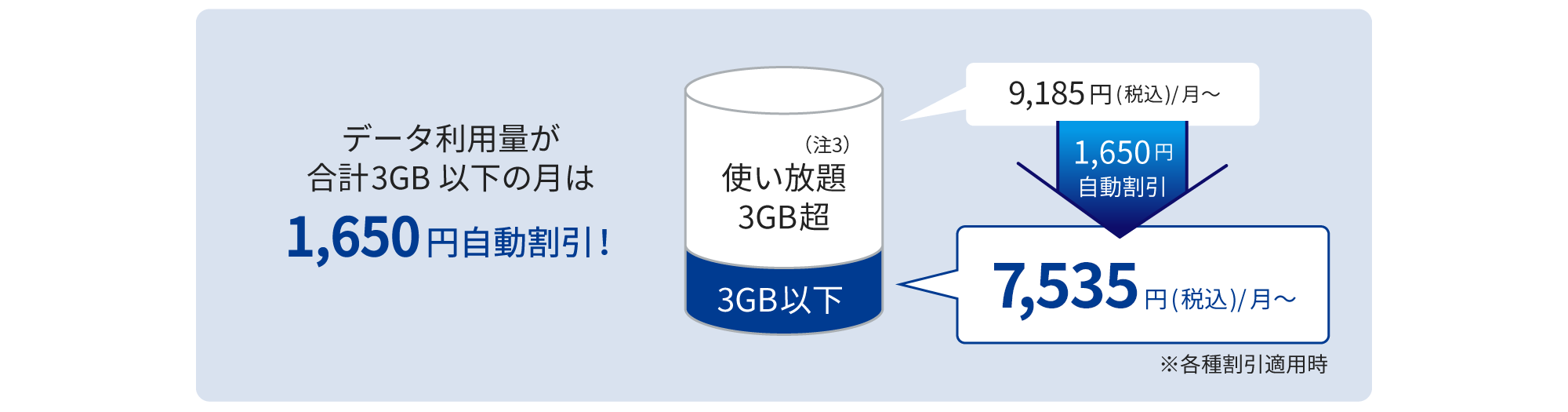 毎月のデータ利用量が3ギガバイト以下の場合は、自動的に1,650円の割り引きが適用され、月額7,535円 (税込) となります。