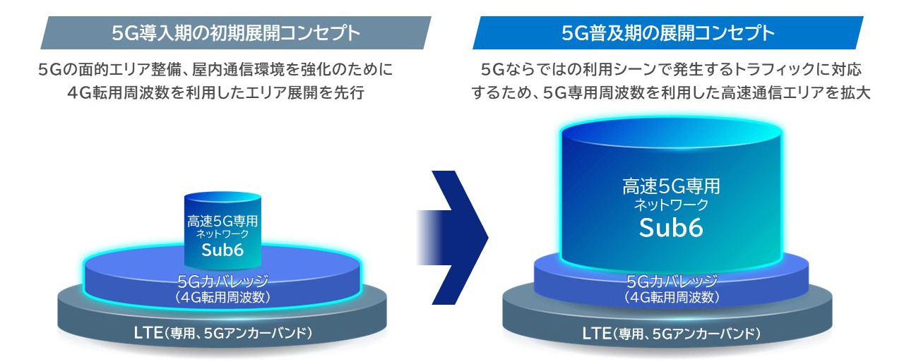 5G導入期の初期展開コンセプト：5Gの面的エリア整備、屋内通信環境を強化のために4G転用周波数を利用したエリア展開を先行。5G普及期の展開コンセプト：5Gならではの利用シーンで発生するトラフィックに対応するため、5G専用周波数を利用した高速通信エリアを拡大