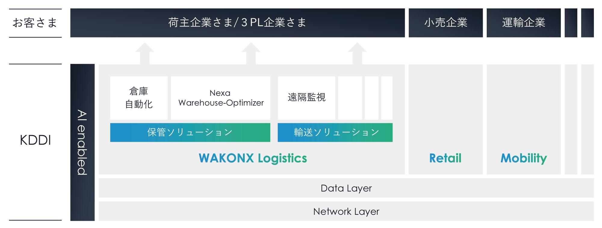 荷主企業さま、3PL企業さま、小売企業、運輸企業、お客さまをつなぐ物流システムの図。倉庫自動化や遠隔監視、保管・輸送ソリューションをKDDIが提供。AIやネットワークを活用したデータ層と通信層を示す図。