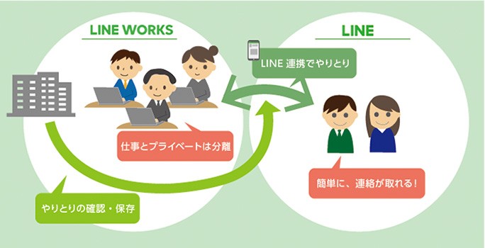 「LINE WORKS with KDDI」の『管理』機能と『LINE連携』機能がリスクを回避!