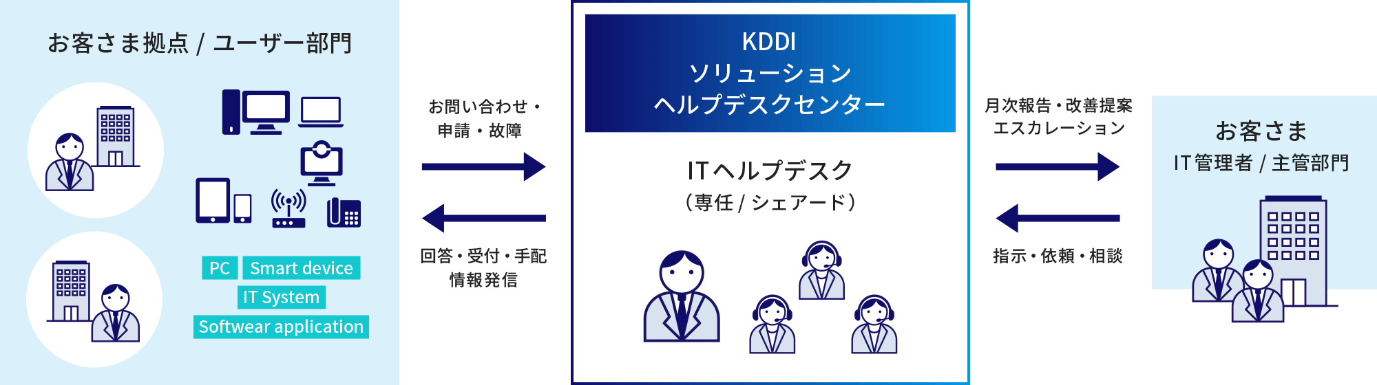 お客さまのご要望にあわせたヘルプデスク構築