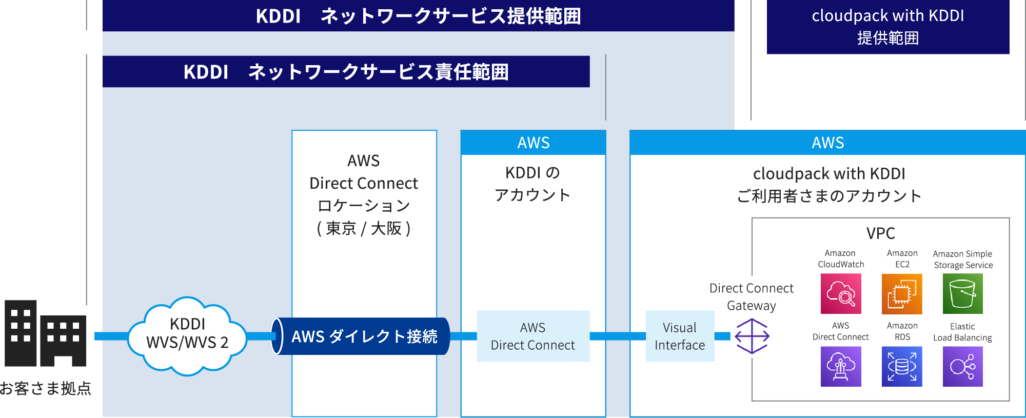 AWSをオンプレミス環境と同様にセキュアに提供