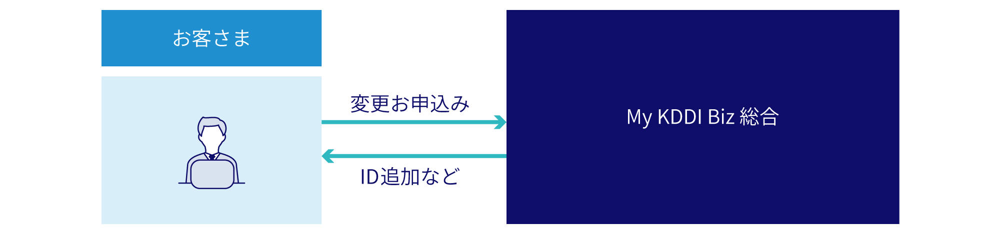 お客さまから変更お申し込みいただた後、My KDDI Biz 総合からID追加などをします。