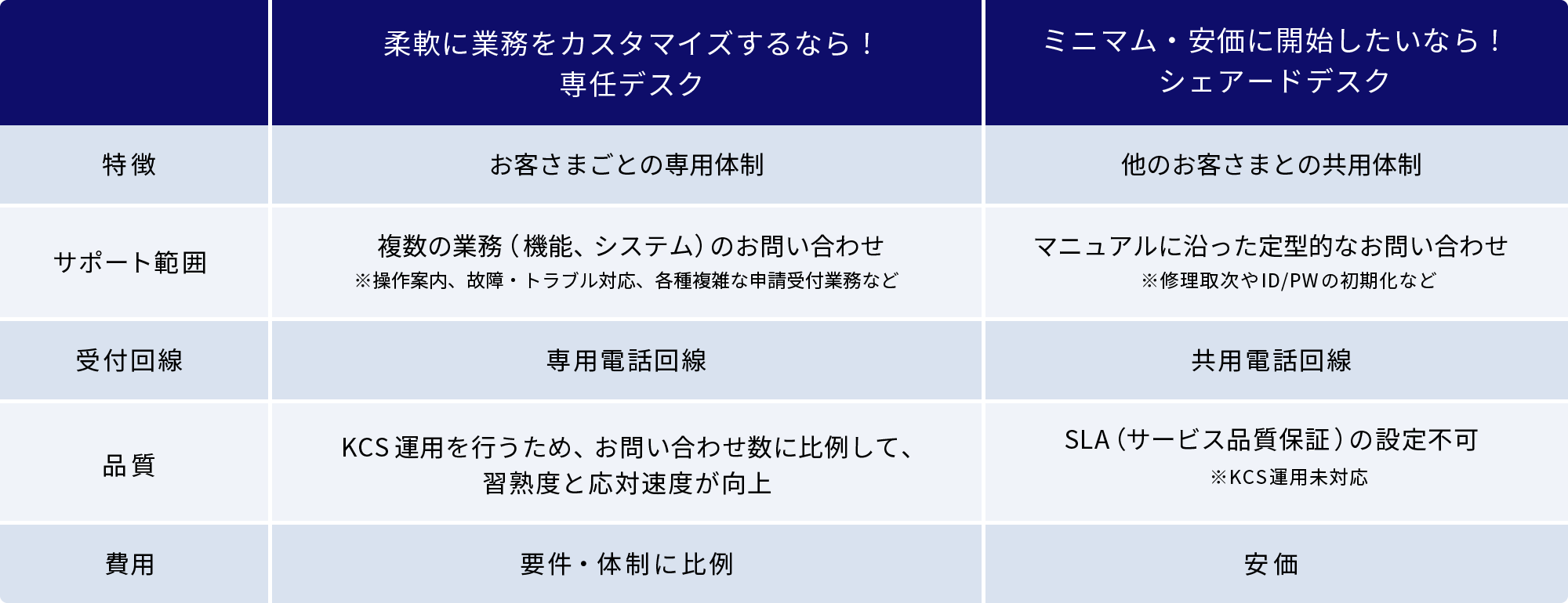 専任デスクとシェアードデスクの比較表