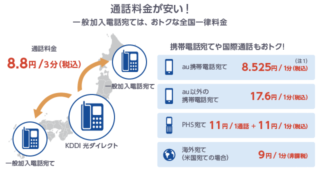 通話料金が安い! 一般加入電話宛ては、おトクな全国一律料金