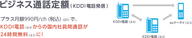 ビジネス通話定額 (KDDI電話発信)　プラス月額990円/ch (税込) (注5)で、KDDI 電話 (注4)からの国内社員間通話が24時間無料 (注2) に!　KDDI 電話 (注4)↔KDDI 電話 (注4)↔auケータイ (注3)↔KDDI 電話 (注4)