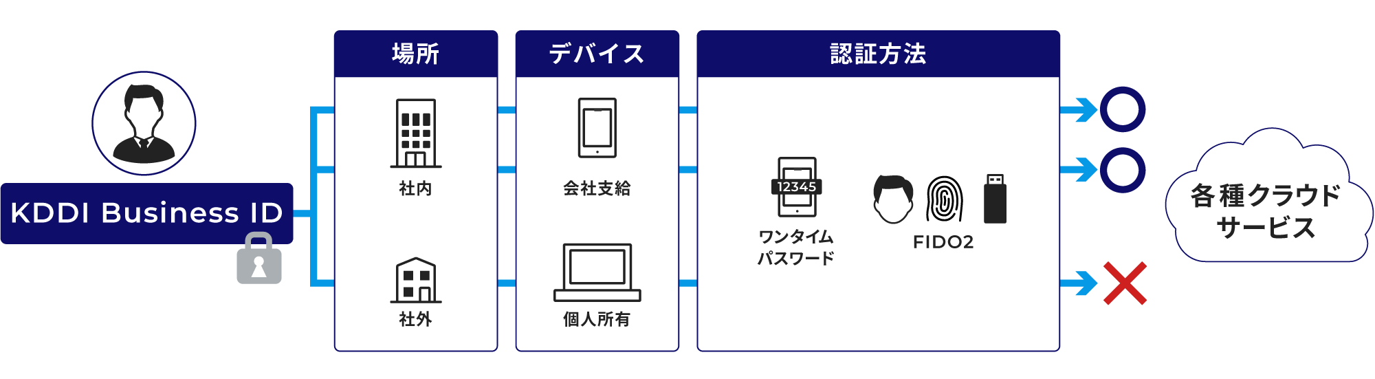 ID/パスワードに加え「場所」「デバイス」「認証方法」の組み合わせで強固なセキュリティを実現