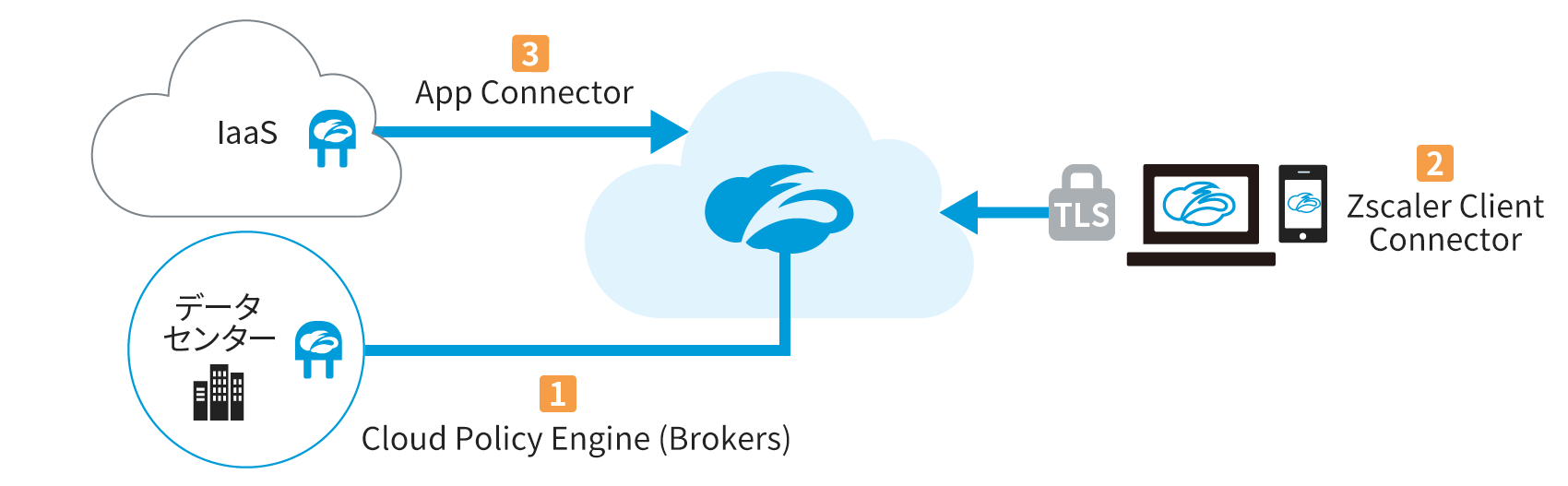 1. アクセス設定、2.「Zscaler-Client Connector」でインターネットアクセス、3.「App Connector」でクラウド連携