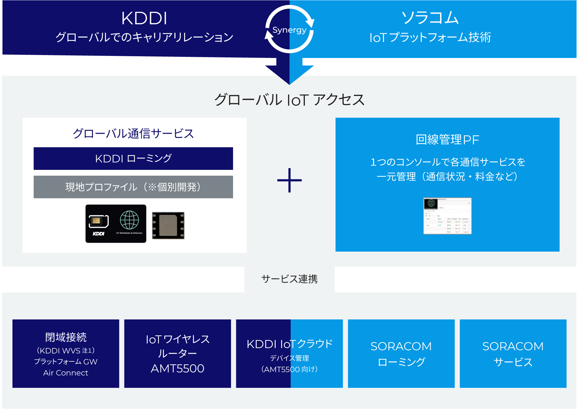 グローバルでキャリアリレーションの強いKDDIのローミングとソラコムのIoTプラットフォームを融合したグローバルIoT通信サービス