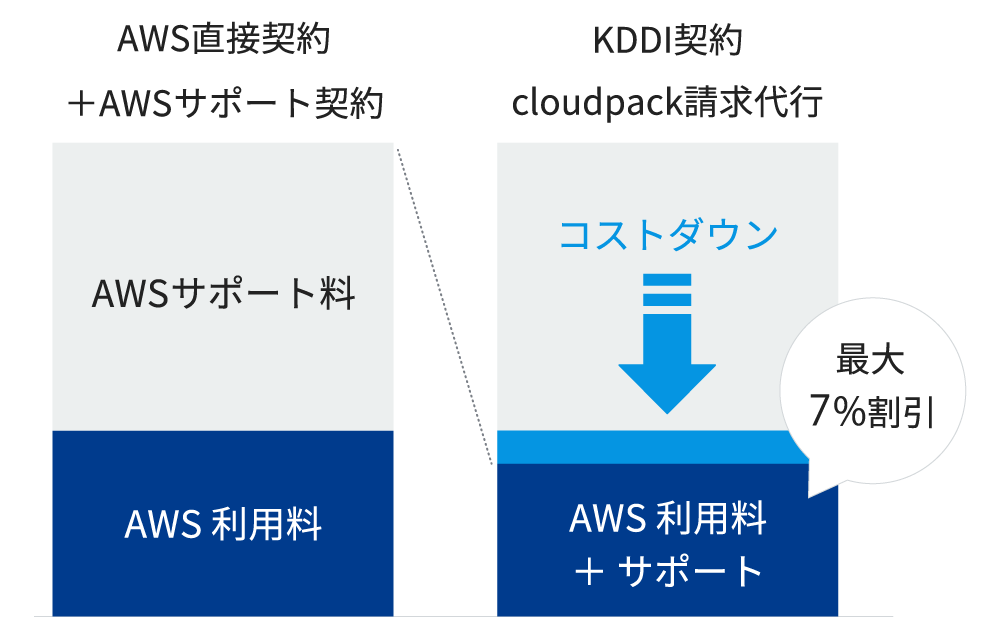 KDDIからの契約で安価にご利用可能