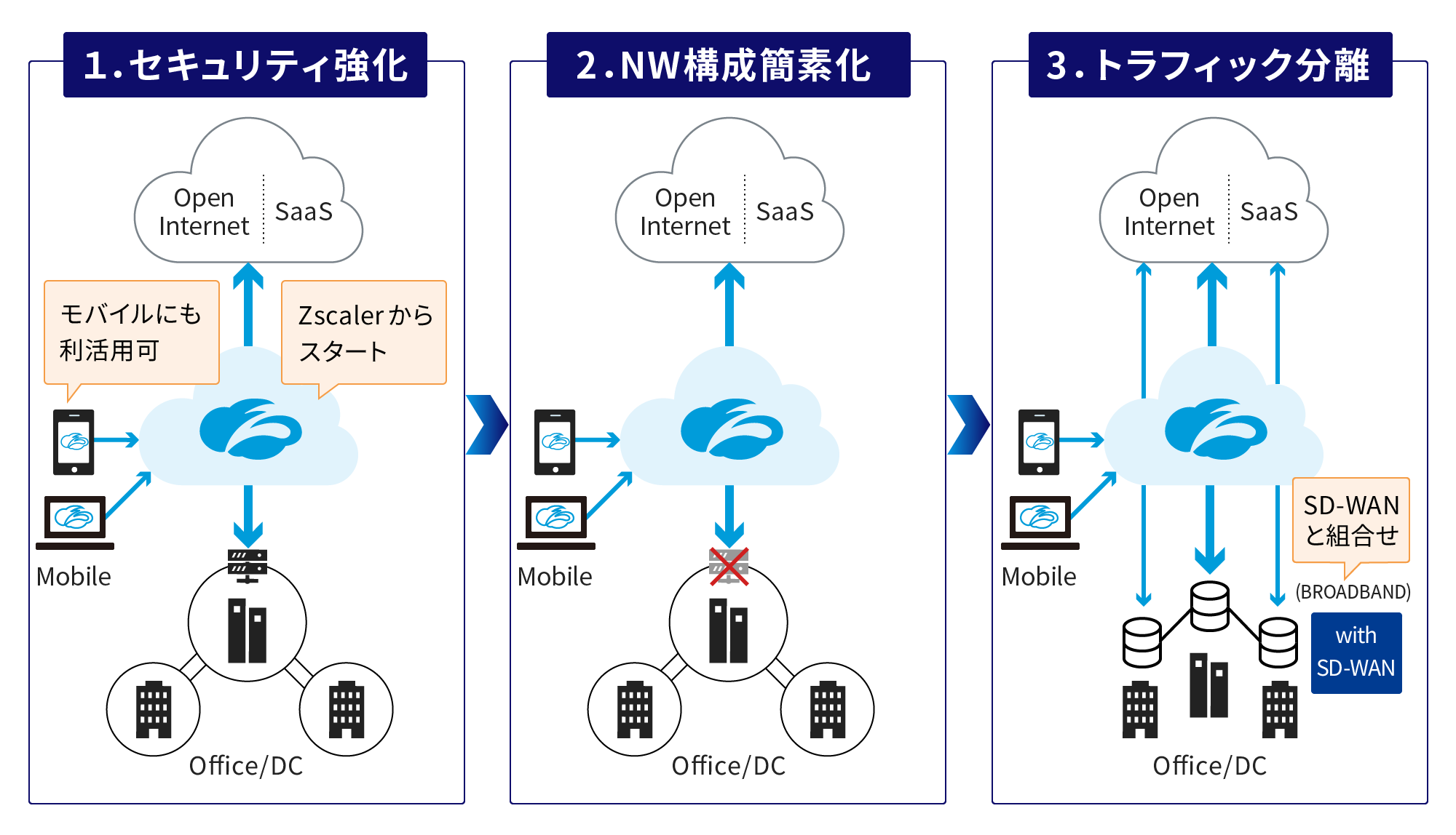 1.セキュリティ強化、2.NW構成簡素化、3.トラフィック分離 詳しくは以下。