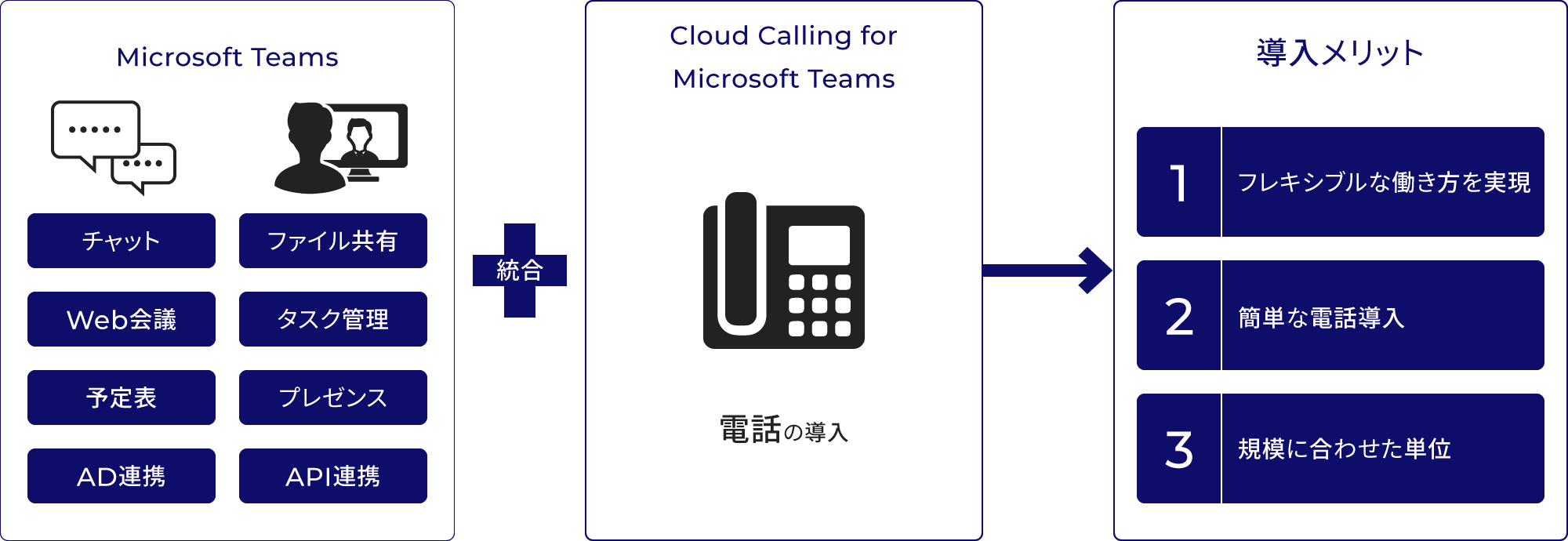 Microsoft TeamsにCloud Calling for Microsoft Teamsを統合、電話の導入により、1.フレキシブルな働き方を実現、2.簡単な電話導入、3.規則に合わせた単位、の導入メリットがある