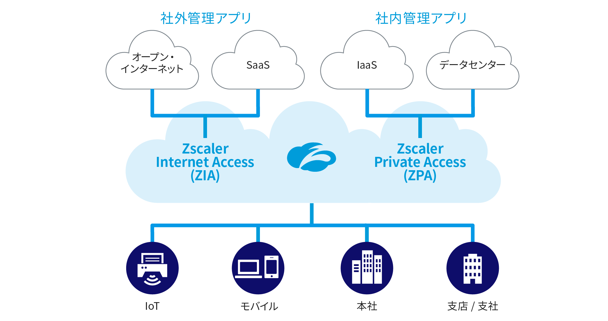 ZIA&ZPAで社外から社内までセキュリティ対策