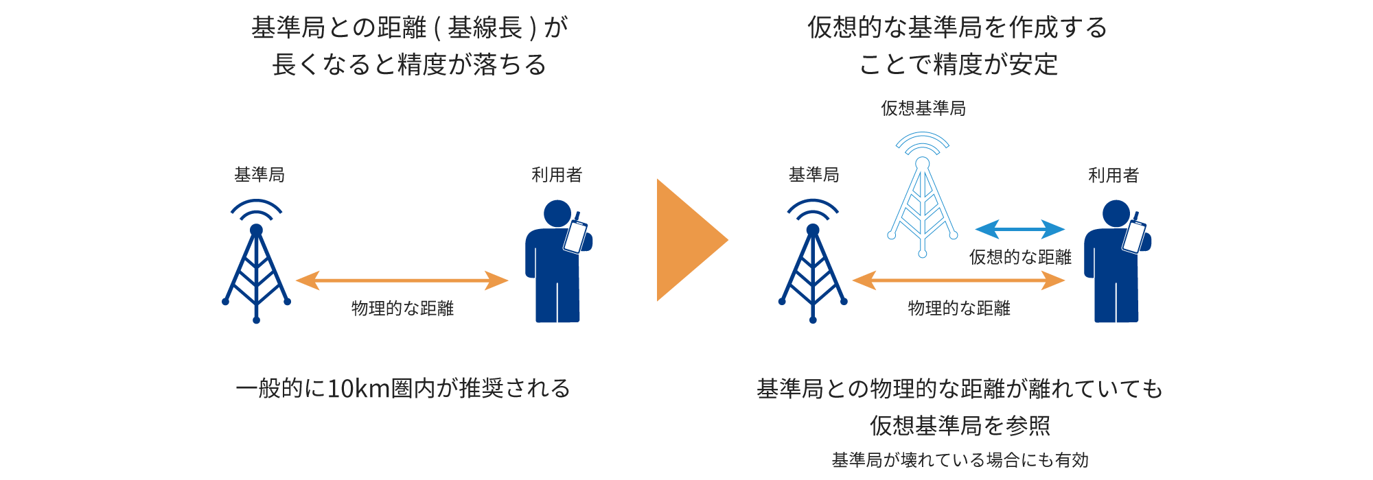 RTK方式は基準局との距離 (基線長) が長くなると精度が落ちるが、VRS-RTK方式は仮想的な基準局を作成することで精度が安定