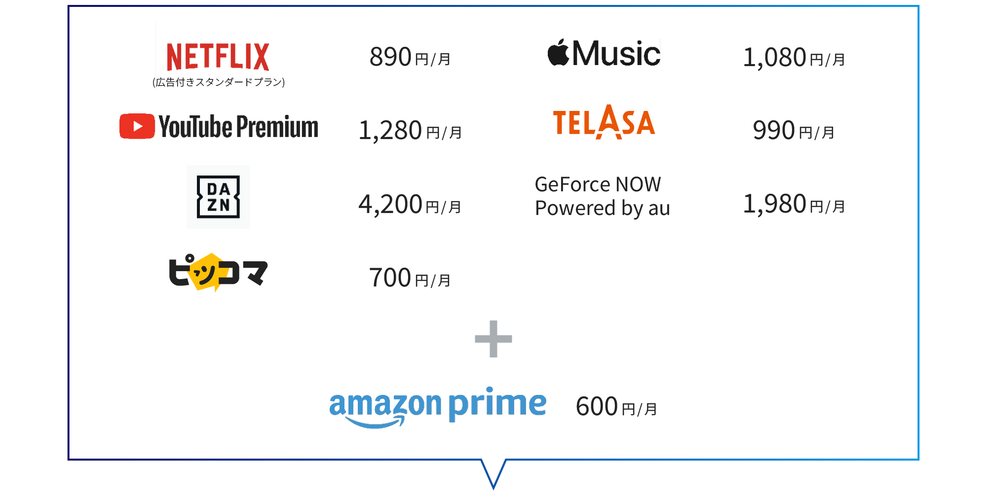 次の8つのエンタメサービスの利用料が含まれています: NETFLIX (広告つきスタンダードプラン) (月額890円)、Apple Music (月額1,080円)、YouTube Premium (月額1,280円)、TELASA (月額990円)、DAZN (月額4,200円)、GeForce NOW Powered by au (月額1,980円)、ピッコマ (月額700円)、Amazon Prime (月額600円)