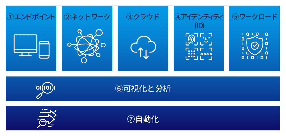 ゼロトラストの7つの構成要素のイメージ