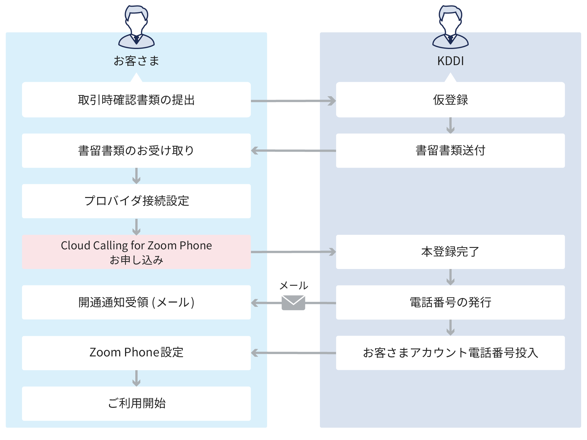 お客さまは取引時確認書類を提出し、書留書類を受け取った後にプロバイダ接続設定を行い、「Cloud Calling for Zoom Phone」に申し込みます。KDDIは仮登録を行い、書留書類を送付。本登録を完了し、電話番号を発行、お客さまへ開通通知メールを送ります。お客さまがアカウント電話番号を入力後、Zoom Phoneの設定を行い、サービスのご利用が開始いただけます。