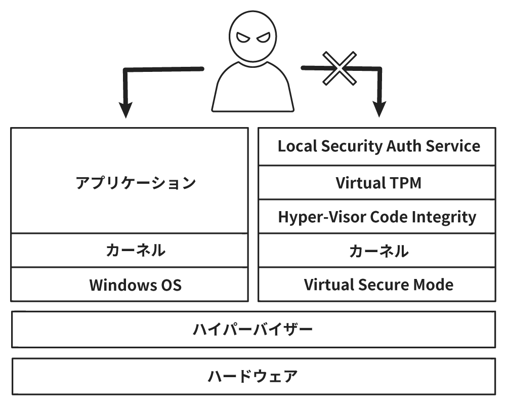 クラウドストレージ上やデバイス内のファイルを分類・暗号化、共有時の権限の制御や不正アクセスの追跡・権限はく奪などでデータを保護