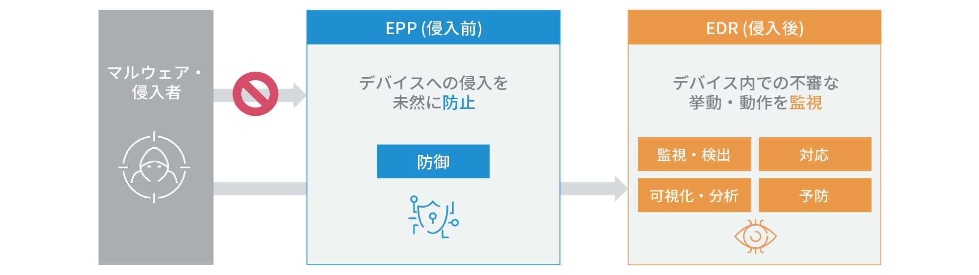 EPPとEDRの概念イメージ