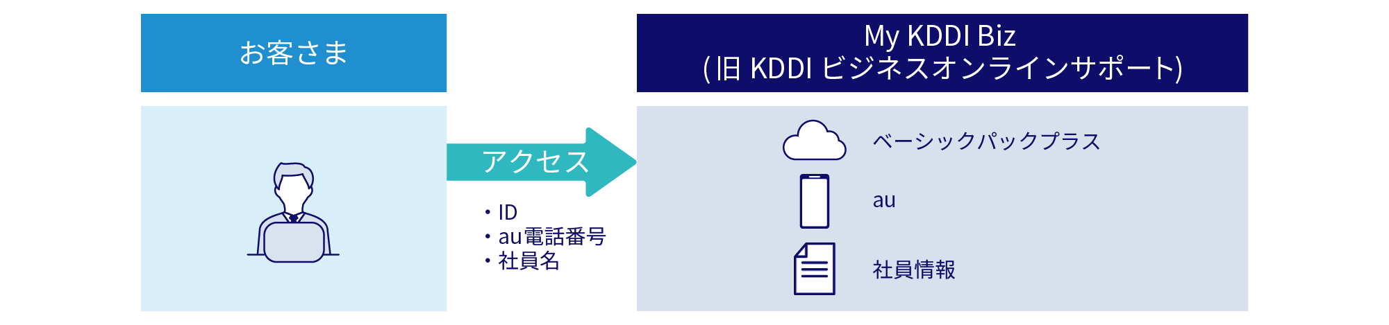 「ベーシックパックプラス」の対象サービスとau契約、社員情報などがMy KDDI Biz (旧 KDDI ビジネスオンラインサポート) で一元管理できます。