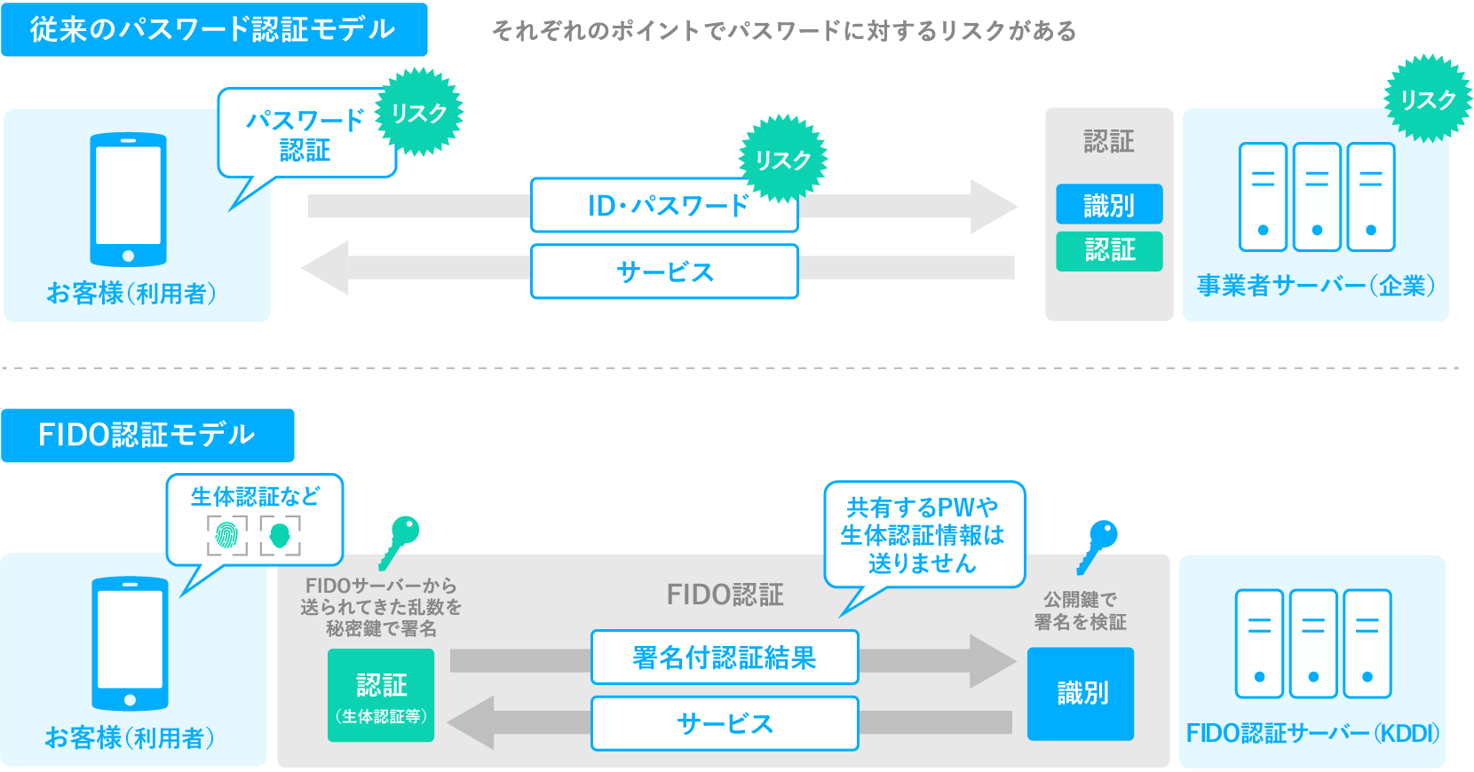 従来型のID・パスワードを用いた認証ではそれぞれのポイントでパスワードに対するリスクがあるが、FIDO認証ではスマートフォンなどのローカル環境での本人認証と公開鍵認証方式を活用したオンライン認証を個別に行うことによって高いセキュリティを実現することができる。