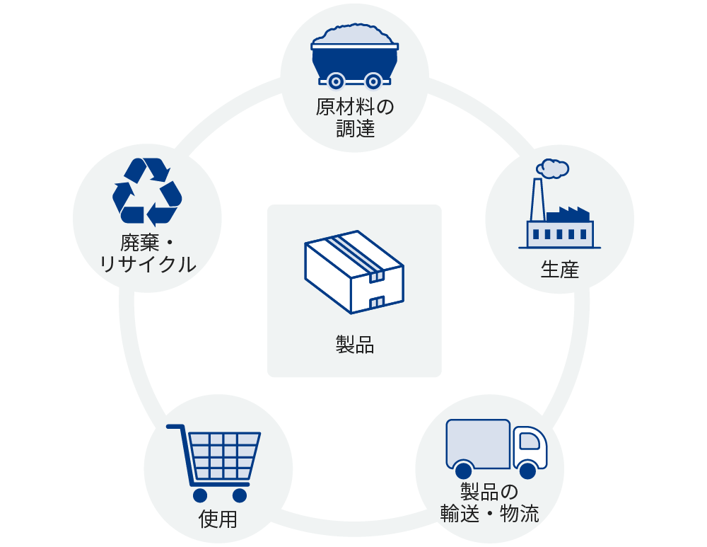 製品CFP