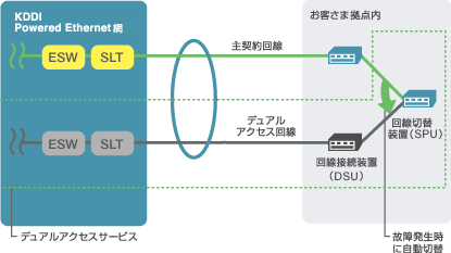 デュアルアクセスサービスの仕様、予備回線は運用系と同速度・同品質を保障