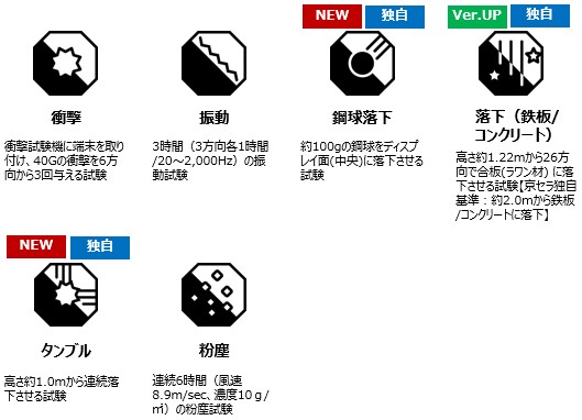 [衝撃] 衝撃試験機に端末を取り付け、40Gの衝撃を6方向から3回与える試験 [振動] 3時間 (3方向各1時間/20~2,000Hz) の振動試験 [NEW・独自 鋼球落下] 約100gの鋼球をディスプレイ面 (中央) に落下させる試験  [Ver. UP・独自 落下(鉄板 /コンクリート)] 高さ約1.22mから26方向で合板 (ラワン材) に落下させる試験 (京セラ独自基準：約2.0mから鉄板/コンクリートに落下) [NEW・独自 タンブル] 高さ約1.0mから連続落下させる試験 [粉塵] 連続6時間 (風速8.9m/sec、 濃度10g/㎡)の粉塵試験