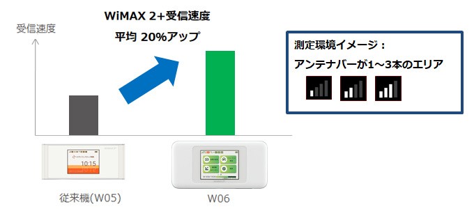 WiMAX 2+受信速度 平均20%アップ 測定環境イメージ アンテナバーが1～3本のエリア
