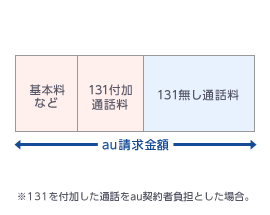 au請求金額（□基本料など＋□131付加通話料＋■131無し通話料）　※131を付加した通話をau契約者負担とした場合。