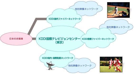 日本のお客さまにKDDIの映像回線をご利用いただける随時映像伝送サービス