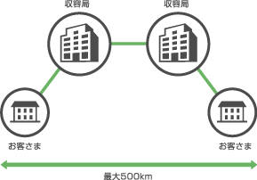 東京都渋谷区と大阪市内の2拠点の事業所間を1Gbpsで接続する場合のイメージ