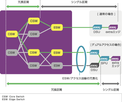 デュアルアクセスサービスのイメージ、回線の高品質は維持したまま、簡単・リーズナブルにネットワークの信頼性を向上させることが可能