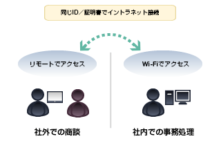 同じID/証明書でイントラネット接続、「KDDI ビジネスセキュアWi-Fi」と「KDDI Flex Remote Access」を組み合わせてご利用いただくと、共通のID/証明書をご利用いただけます