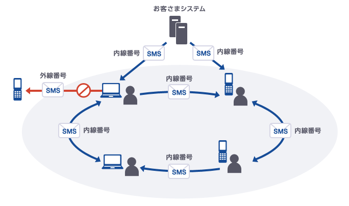 KDDI ビジネスコールダイレクトの音声通話と同じ内線番号でSMSを送受信が可能