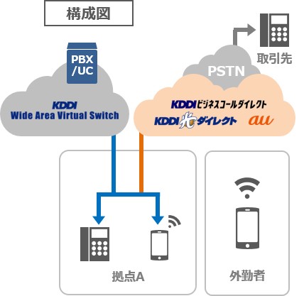 KDDIの通信サービスとパートナー社製品との組み合わせにより、クラウド型でのご提供を中心として、コミュニケーション環境づくりをサポート