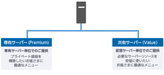 専有サーバー (Premium):専有サーバー単位でのご提供。プライベート環境を構築したいお客さまに最適なメニュー。共有サーバー(Value):仮想サーバー単位でのご提供。必要なサーバ―リソースを安価に使いたい お客さまに最適なメニュー。