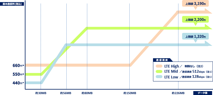 LTE High、LTE Mid、LTE Lowのご利用料金イメージ