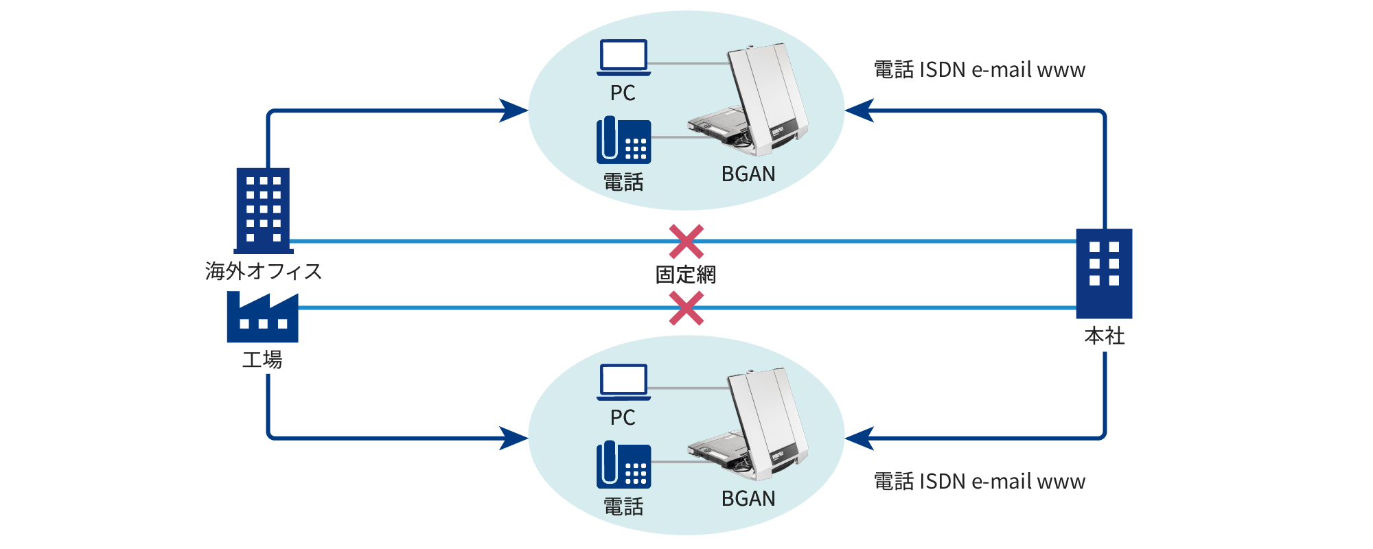 KDDI】インマルサットBGAN｜衛星通信/BCP対策｜法人向け