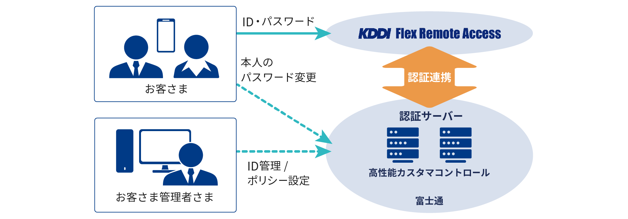 ご利用者さまご本人によるパスワード変更などの機能を提供