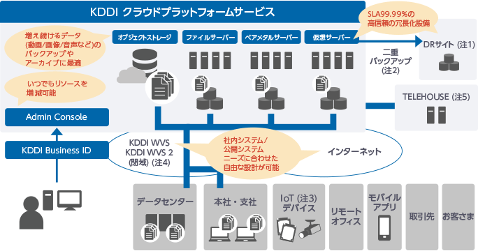 「KDDI クラウドプラットフォームサービス」のシステムイメージの図版